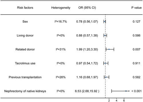 Figure 5. OR and the corresponding 95% CI for risk factors of recurrent FSGS. Related donor and nephrectomy of native kidneys were associated with recurrent FSGS after kidney transplantation, whereas sex, living donor, tacrolimus use, and previous transplantation were not associated with recurrent FSGS.