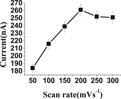Figure 8. Effect of scan rate (mVs−1) on reduction current for 20 µM of BDN in phosphate buffer pH 2.5, 0.0 V Eacc, 30 s tacc, 20 Hz and 50 mV amplitude.