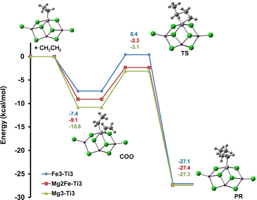 Figure 7. Relative energy profiles for ethylene polymerization using Mg3–Ti3–C2H5, Mg2Fe–Ti3–C2H5, and Fe3–Ti3–C2H5 model catalysts with BP86/SVP level of calculation.