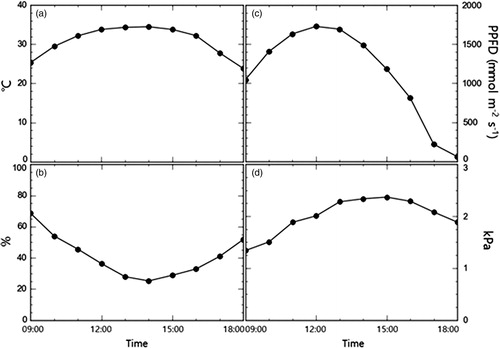 Figure 2. Changes in environmental factors during experiment day, (a) temperature, (b) relative humidity, (c) light intensity (PPFD: photosynthetic photon flux density) and (d) vapor pressure deficit.