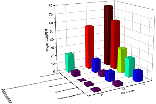 Figure 3 Alteration trend in positive features of different-sized malignant thyroid nodules.