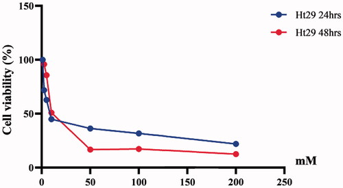 Figure 2. Cell viability percentages of HT29 cell lines treated with ascending boric acid concentrations according to the WST-1 assay results.