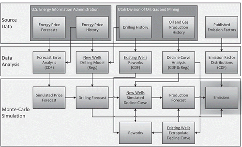 Figure 1. Diagram of the emission model.