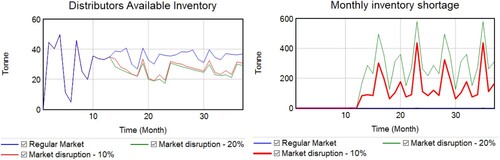 Figure 12. SC disruption propagation due to the market risk.