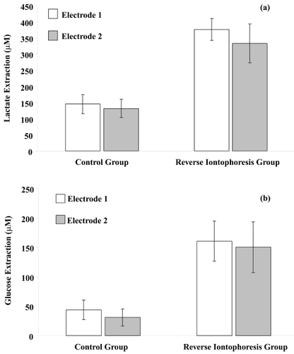 Figure 4 Average results of long duration bipolar direct current application (current density of 0.3 mA/cm2, polarity of electrodes reversed at intervals of 15 minutes, experimental time of 60 minutes) on human transdermal extraction of (a) lactate and (b) glucose (mean ± SD; n = 10). Extraction of lactate or glucose by reverse iontophoresis was significantly higher (p < 0.001 for both cases) than that of the control sample.