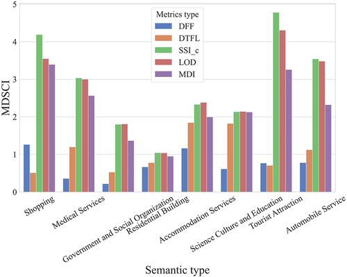 Figure 10. MDSCIs for eight types of spatial semantics.