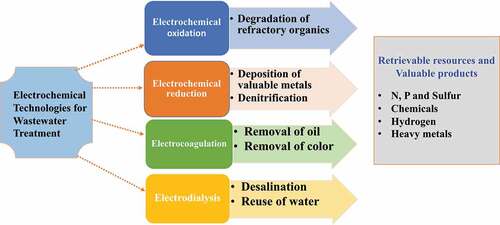 Figure 3. Electrochemical treatment technologies for industrial wastewater