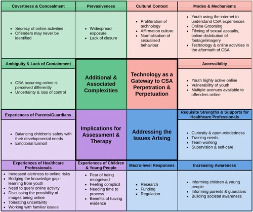 Figure 1. Visual representation of thematic patterns identified in the qualitative data regarding the involvement of technology and online activities in CSA.Notes. The four identified domains are displayed in the centre, with themes pertaining to each outlined in the headings of the peripheral units. Subthemes are listed within each theme unit.