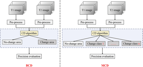 Figure 4. The general processes of BCD and MCD tasks.