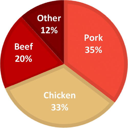 Figure 1. Contribution of different species to the worldwide production of meat (FAO Citation2020).