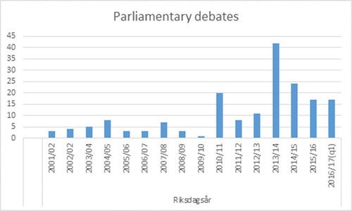Figure 4. Number of parliamentary debates (N = 176) where the word PISA is used in 2001/02 to 2016/17 (quarter 1). All parliamentary debate protocols since 1971 have been digitalised, thus the increase in references to PISA reflects an actual change