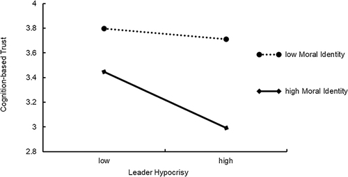 Figure 2 The moderating effect of moral identity on the relationship between leader hypocrisy and cognition-based trust.