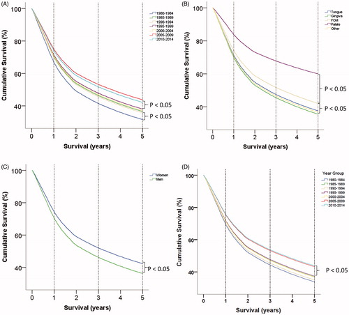Figure 2. Cox regression survival curves. A. Comparison of 5-year overall survival based on 5-year age groups, where the variable is coded as a repeated variable. Notice that there are two periods where an increase in survival is observed. B. Comparison of 5-year overall survival based on oral subsite. C. Comparison of 5-year overall survival based on gender. D. Cox regression survival curve.