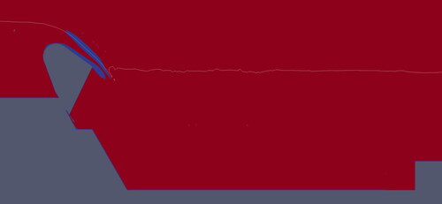 Figure 11. Section of the calculation area with a cell length of 2.0 cm. In red: Areas in which at least 80 % of the turbulent kinetic energy is simulated and less than 20 % is modelled by Sub-grid models. In blue: Areas in which more than 20 % is modelled. The white lines represent the water surface.