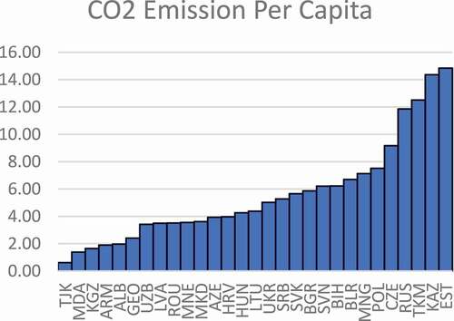 Figure 4. Rankings of CO2 emission per capita among the post-communist states in 2014.
