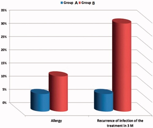 Figure 6. Incidence of complication of the treatment in both groups.