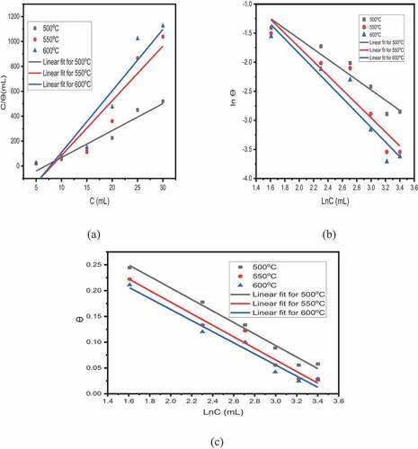 Figure 6. Adsorption isotherm (a) Langmuir (b) Freundlich and (c) Temkin.