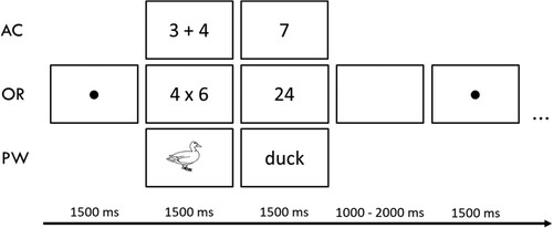 Figure 1. One example trial with the correct solution of each of the three interference tasks: Associative Confusion (AC), Operand-Related Lure (OR), and Picture-Word (PW).