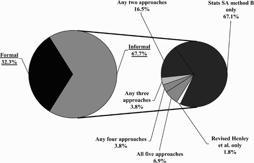 Figure 6: Coincidence of various definitions of informal employees, QLFS 2009Q4