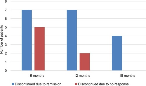 Figure 5 Rates of adalimumab discontinuation due to remission or to no response.