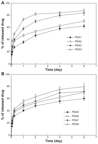 Figure 8 PDA release from nanoparticles: the effects of (A) PDA content and (B) the addition of GC.Note: The composition of PDA/PGA/GC is illustrated in Table 1.Abbreviations: GC, glycol chitosan; PDA, p-phenylenediamine; PGA, poly(γ-glutamic acid).