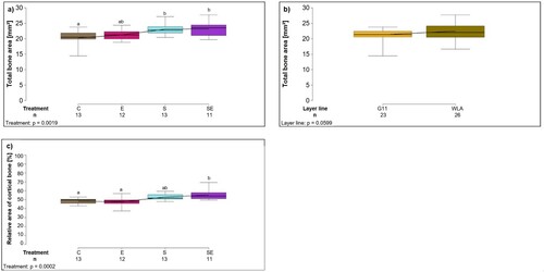 Figure 2. Histological analyses I. Each boxplot represents the median, first and third quartile, and minimum and maximum of (a) the total area of the histological slice of the tibiotarsus (mm2) of each treatment group; (b) the total area of the histological slice of the tibiotarsus (mm2) of each layer line; (c) the relative area of cortical bone (%) within the tibiotarsus of each treatment group. Boxplots with different letters are significantly different (P < 0.05). The black lines represent the model estimates. Numbers of hens that were included in the analysis are given under each boxplot. C: control hens (egg-laying), E: hens treated with oestradiol-17ß (egg-laying), S: hens treated with deslorelin acetate (non-egg-laying), SE: hens treated with deslorelin acetate and oestradiol-17ß (non-egg-laying); G11: low performing layer line, WLA: high performing layer line.