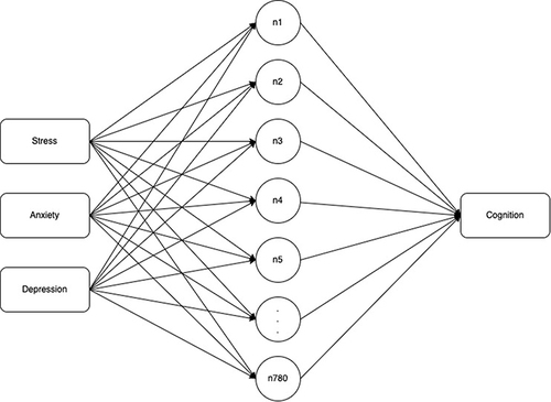 Figure 2 Prediction of the relationship between psychological variables and cognitive performance was performed using ANN using the depicted topology.