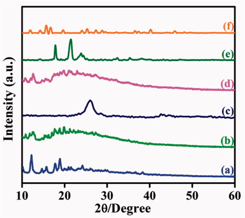 Figure 3. XRD pattern of (a) Ts-β-CD, (b) BOC-Glu, (c) Ts-β-CD-g-BOC-Glu, (d) CQD (e) CQD-Glu-β-CD, (f) 5-ALA-CQD-Glu-β-CD, and (f) DOX/5-ALA-CQD-Glu-β-CD nanocarrier.