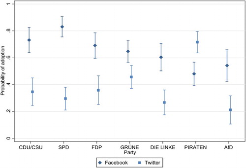 Figure 4. Average predicted effects of party on Facebook and Twitter adoption by candidates in the 2013 German Federal Elections. Source of data: Kaczmirek et al. (Citation2014); Rattinger et al. (Citation2014).