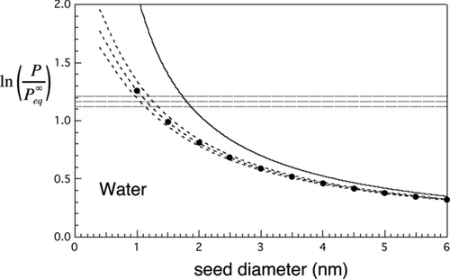 FIG 5 Nucleation rates for water. Solid curve is the Kelvin limit. Dashed lines and curves are contours of constant nucleation rate. Horizontal lines: contours of constant homogeneous nucleation rate: top to bottom, J homo=100, 1, and 0.01 cm−3s−1. Dashed curves give similar contours for the heterogeneous nucleation rate from the new approximate prefactor-exponent form: top to bottom, J hetero= 100, 1, and 0.01 cm−3s−1 for N=1 cm−3. Markers: results from the double-summation calculation for mean first passage time, J 1= 1 s−1. These show excellent agreement with the approximate result (middle curve).