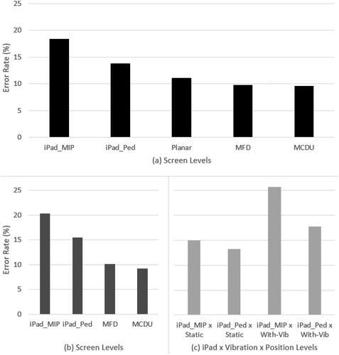 Figure 18. (a) Average error rate per screen, with the supported conditions excluded from the average in order to be able to include the Planar touch monitor. (b) Average error rate per screen. The Planar touch monitor has been excluded from this average. (c) Average error rate for each iPad × Position × Vibration condition.