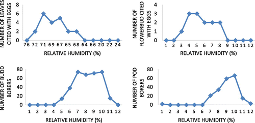 Figure 13. Influence of rainfall on ovideposition in number of leaves, flower bud and bud borer, pod borer in S. alata.