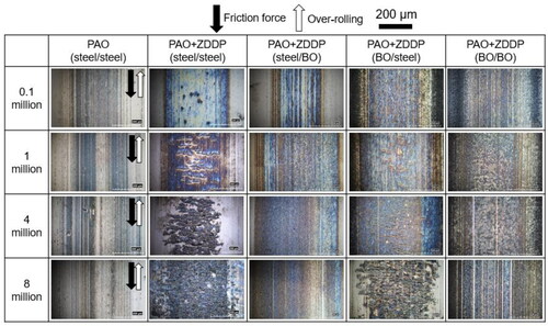 Figure 4. Optical micrographs of wear tracks on MTM balls at different numbers of loading cycles from micropitting tests with steel–steel, steel–BO, BO–steel, and BO–BO tribopairs. The percentage of micropitted area on the ball wear track after 8 million cycles is shown in the micrographs. The scale bar included in the top right corner of the figure applies to all images shown.
