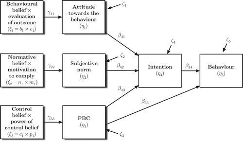 Figure 4. Path diagram for the TPB with three exogenous variables ξ i , five endogenous variables η i , regression weights γ ij and β ij and disturbances ζ i . PBC stands for perceived behavioural control.