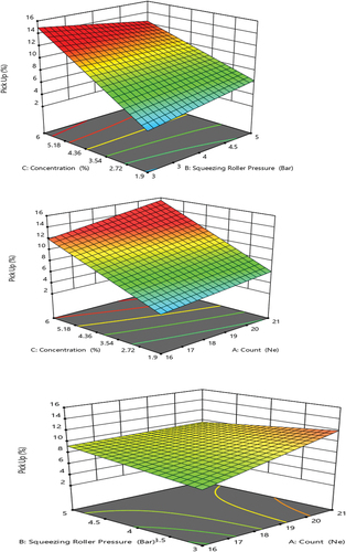 Figure 7. 3D plot indicating interaction effect B&C (a), A&C (b), A&B (C) size pick-up%.