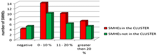 Figure 1. The representation productivity rate in SMHEs that are associated and those that are not associated with a cluster. Source: authors’ data processing.