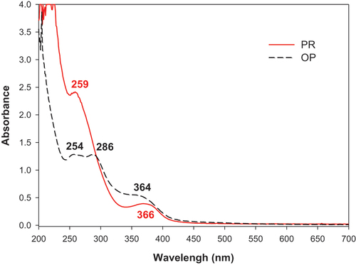 Figure 2. UV-visible spectra of aqueous PR and OP extracts.