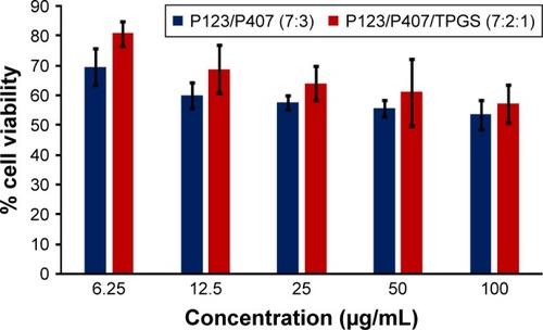 Figure 13 In vitro cytotoxicity of empty micelles in NCI/ADR cells after 72 h of incubation by MTT assay. Values are mean ± SD (n=3).Abbreviation: TPGS, tocopheryl polyethylene glycol succinate.