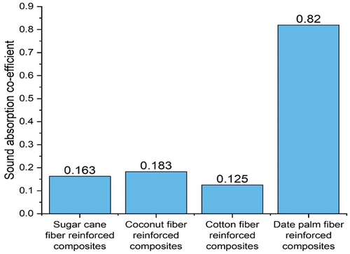 Figure 12. Comparison of sound absorption coefficient of natural fiber reinforced composites (Jayamani et al., Citation2016; Koruk et al., Citation2021).