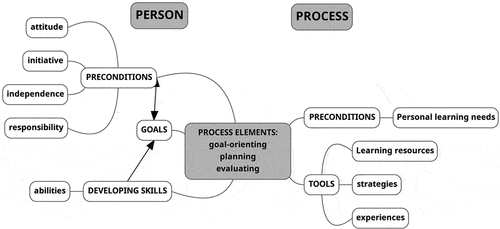 Figure 2. The model of SDL dimensions and characteristics based on systematic. literature analysis.