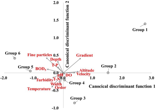 Figure 5. Discriminant analysis of six two-way indicator species analysis (TWINSPAN) groups and environmental variables explain the differences between the groups. Gray circles indicate each group (centroid) and gray arrows (structure matrix) represent relative contributions of environmental variables.