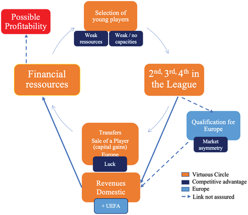 Figure 3. The virtuous circle for clubs that compete occasionally in European competitions (adapted from Baroncelli and Lago, Citation2006).