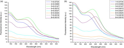 Figure 3. Fluorescence emission profiles of (a) free ICG and (b) Ag-Au-ICG in 1% Intralipid under different molar ratio of Ag-Au:ICG (1).