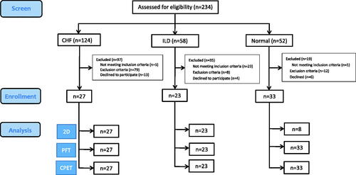 Figure 1. Flow chart. A total of 234 subjects were assessed for eligibility. Twenty-seven patients with chronic heart failure (CHF), 23 with interstitial lung disease (ILD), and 33 healthy controls were enrolled. All of the subjects underwent lung function tests within 3 months before enrollment. All of the patients with CHF had exertional dyspnea, LVEF <45–50%, and a forced expired volume in one second (FEV1)/forced vital capacity (FVC) of >0.7. ILD patients were enrolled only if their FEV1/FVC was >0.7 and their FVC and TLC were <80% predicted. The healthy controls were free of known significant diseases. A total of 151 subjects were excluded due to the reasons shown. For details about the inclusion and exclusion criteria of the participants, please refer to the text. 2D: two-dimensional echocardiography; PFT: pulmonary function testing; CPET: cardiopulmonary exercise testing.