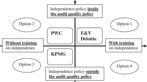 Figure 1. Independence policy in auditing services of the Big4 group (Source: Authors’).