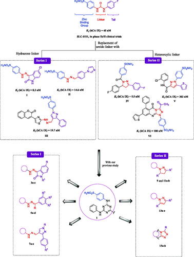 Figure 1. Structures of SLC-0111, some reported CAIs I–VI and design of target sulphonamides, Series I (3a–c, 5a–d, and 7a–e) and Series II (9, 11a,b, 13a–e, and 15a,b).