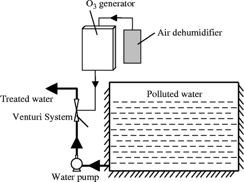 Figure 17 Schematic representation of an ozone water treatment process.