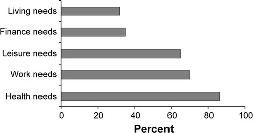 Figure 1 Proportion of survivors of stroke with needs not fully met for each domain measured.