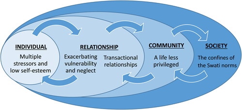 Figure 2. Sub-themes in relation to the social-ecological model.