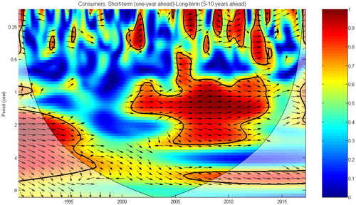 Figure 3. Morlet wavelet transform cross-spectra and coherence spectra of consumers’ inflation expectations.